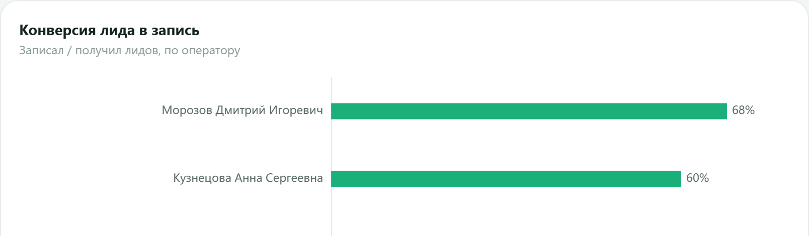 Рейтинг операторов по конверсии лида в запись